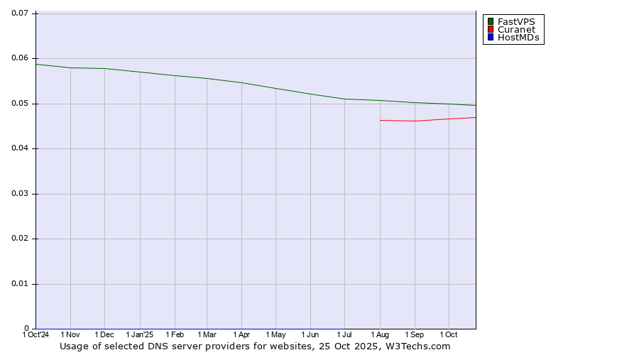 Historical trends in the usage of FastVPS vs. Curanet vs. HostMDs