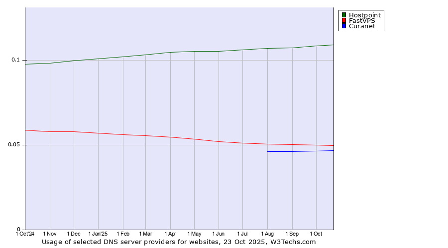 Historical trends in the usage of Hostpoint vs. FastVPS vs. Curanet