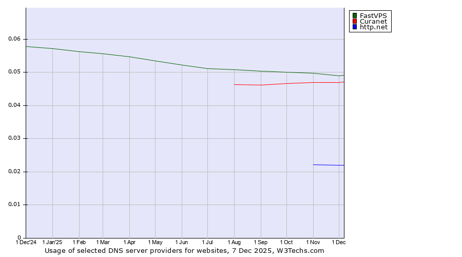 Historical trends in the usage of FastVPS vs. Curanet vs. http.net