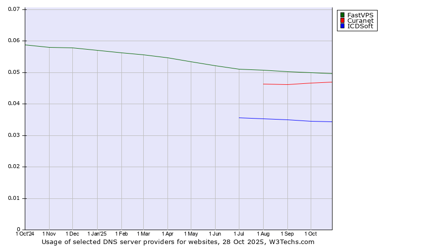 Historical trends in the usage of FastVPS vs. Curanet vs. ICDSoft