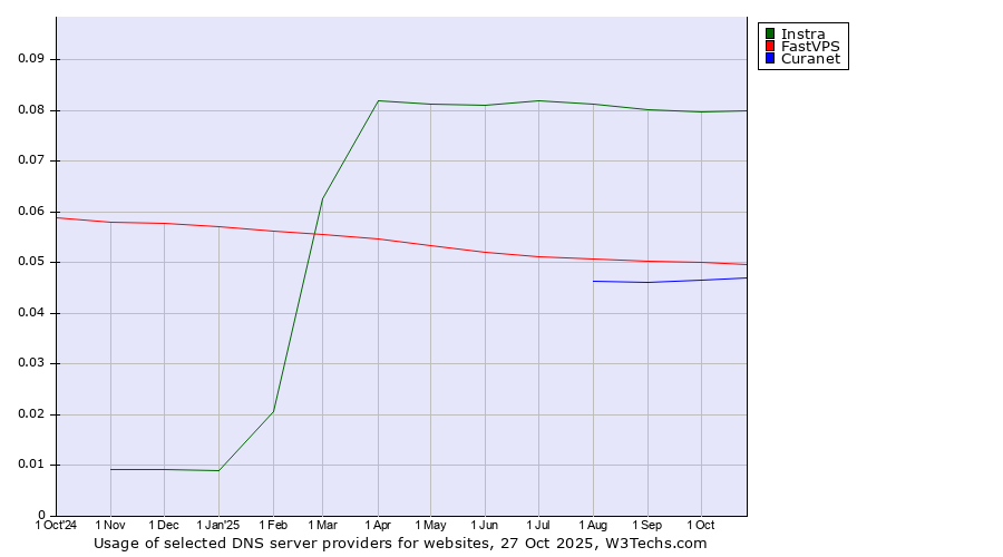 Historical trends in the usage of Instra vs. FastVPS vs. Curanet