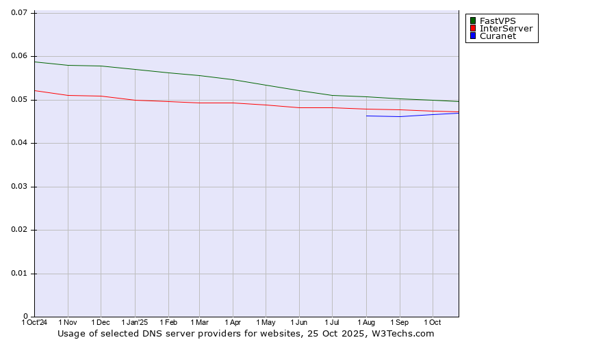 Historical trends in the usage of FastVPS vs. InterServer vs. Curanet