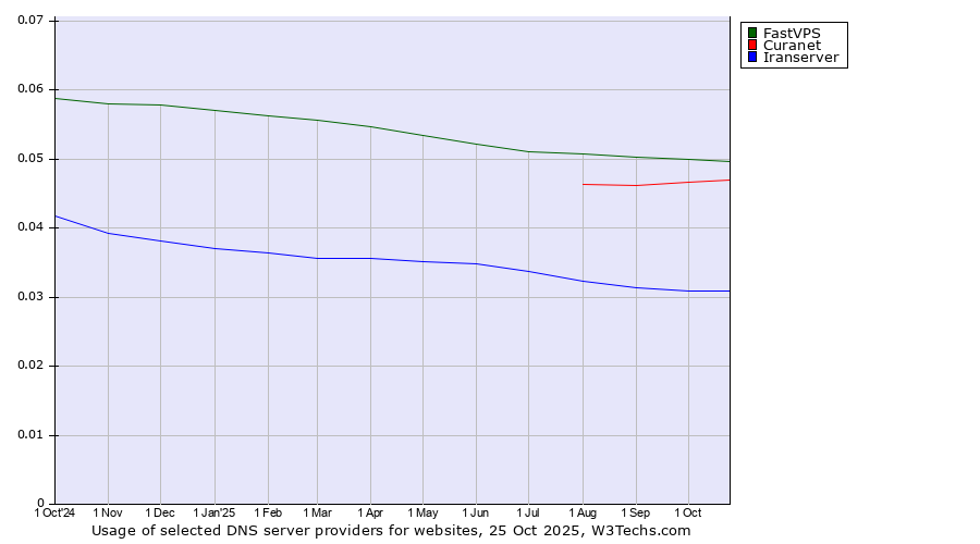 Historical trends in the usage of FastVPS vs. Curanet vs. Iranserver