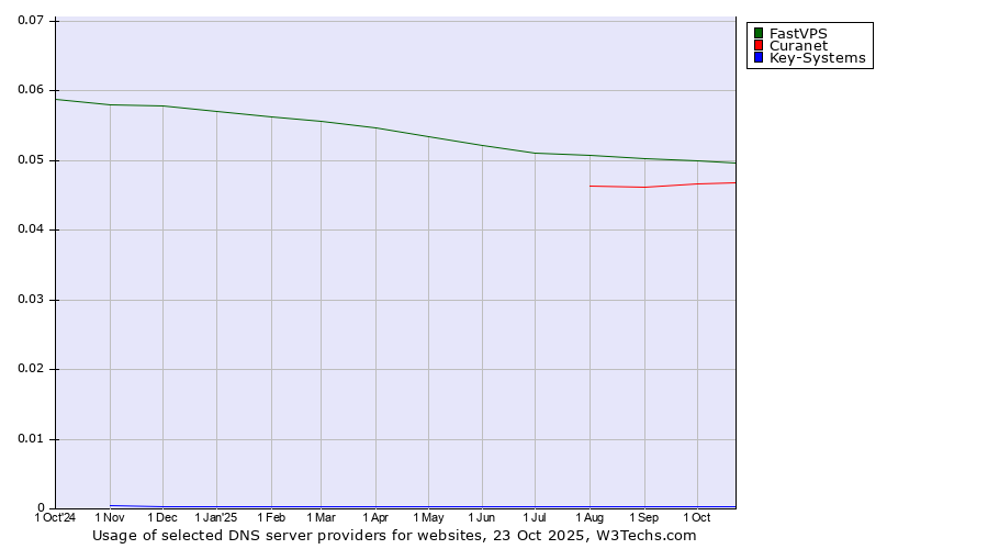 Historical trends in the usage of FastVPS vs. Curanet vs. Key-Systems