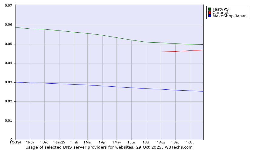 Historical trends in the usage of FastVPS vs. Curanet vs. MakeShop Japan