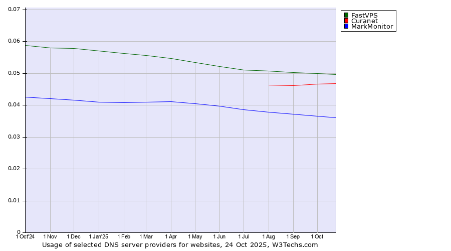 Historical trends in the usage of FastVPS vs. Curanet vs. MarkMonitor