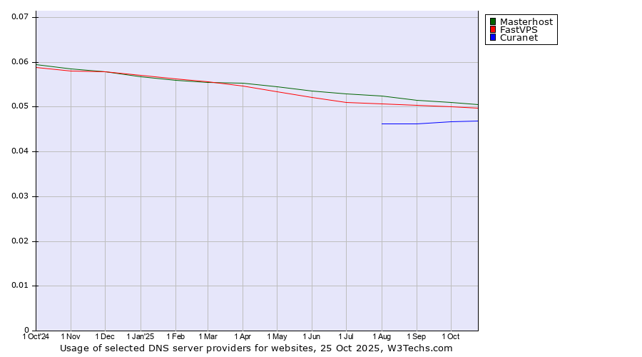 Historical trends in the usage of Masterhost vs. FastVPS vs. Curanet