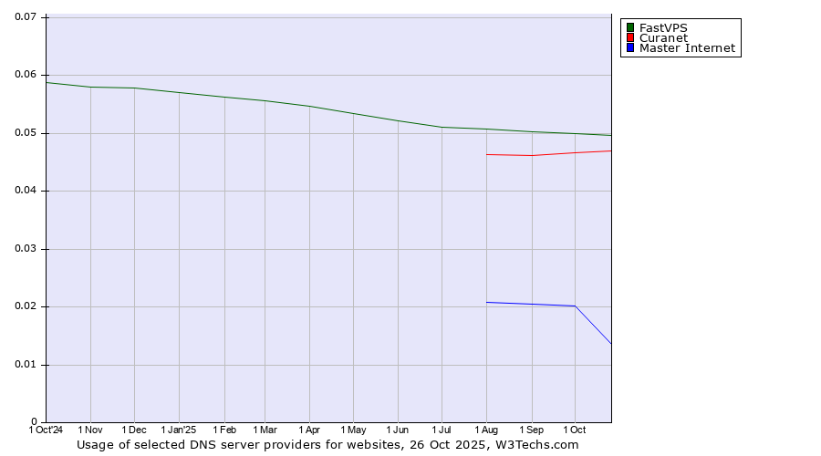 Historical trends in the usage of FastVPS vs. Curanet vs. Master Internet