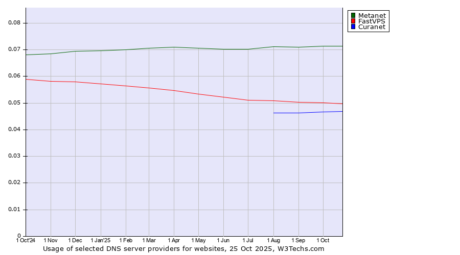 Historical trends in the usage of Metanet vs. FastVPS vs. Curanet