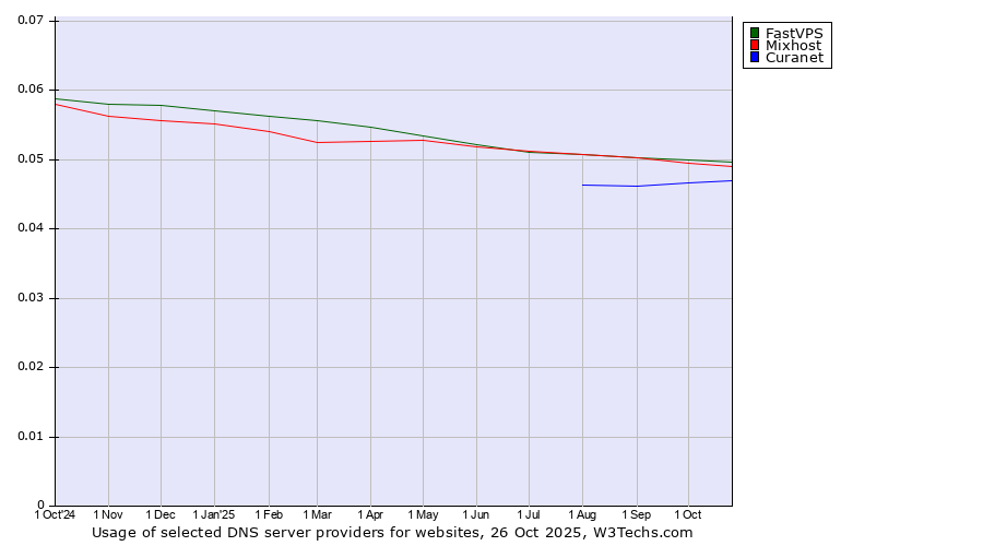 Historical trends in the usage of FastVPS vs. Mixhost vs. Curanet