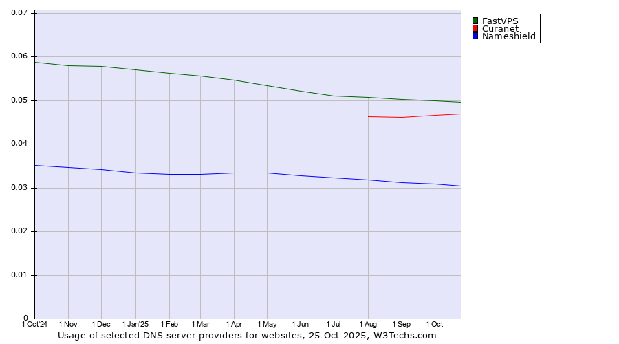 Historical trends in the usage of FastVPS vs. Curanet vs. Nameshield