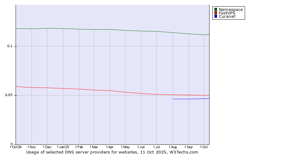 Historical trends in the usage of Namespace vs. FastVPS vs. Curanet