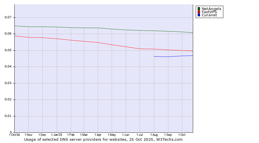 Historical trends in the usage of NetAngels vs. FastVPS vs. Curanet