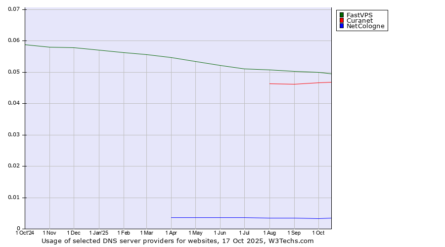 Historical trends in the usage of FastVPS vs. Curanet vs. NetCologne
