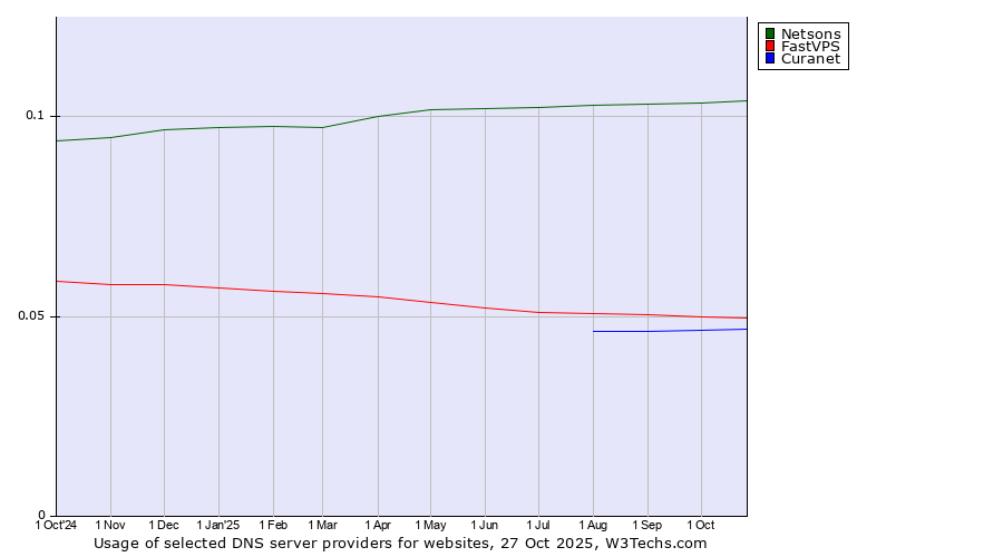 Historical trends in the usage of Netsons vs. FastVPS vs. Curanet