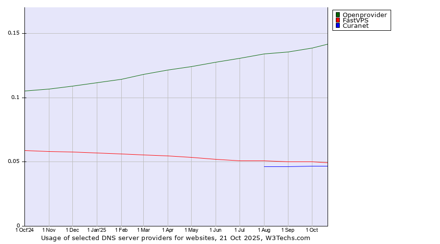 Historical trends in the usage of Openprovider vs. FastVPS vs. Curanet
