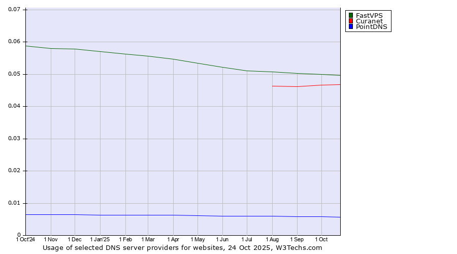 Historical trends in the usage of FastVPS vs. Curanet vs. PointDNS