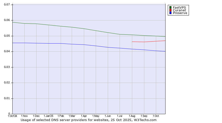 Historical trends in the usage of FastVPS vs. Curanet vs. Proserve
