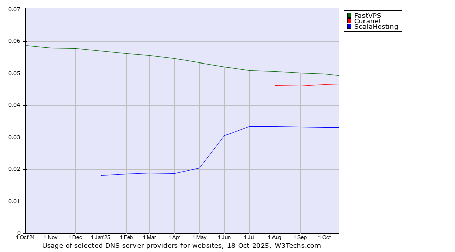 Historical trends in the usage of FastVPS vs. Curanet vs. ScalaHosting