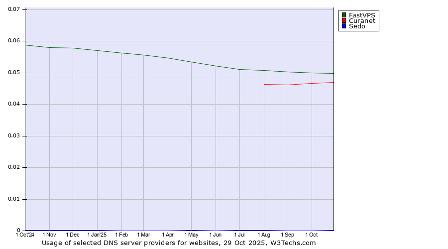 Historical trends in the usage of FastVPS vs. Curanet vs. Sedo