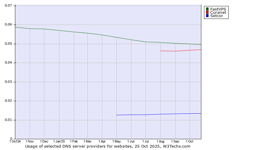 Historical trends in the usage of FastVPS vs. Curanet vs. Setcor