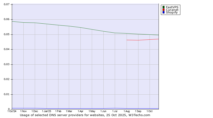 Historical trends in the usage of FastVPS vs. Curanet vs. Shopify