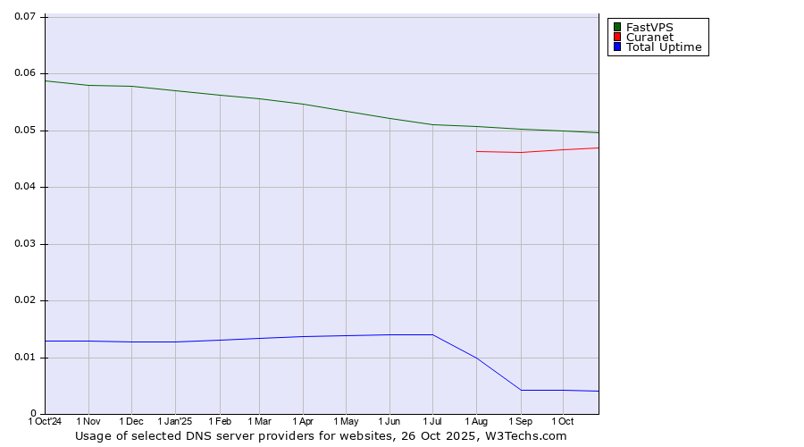 Historical trends in the usage of FastVPS vs. Curanet vs. Total Uptime