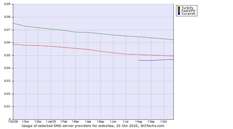 Historical trends in the usage of Turbify vs. FastVPS vs. Curanet