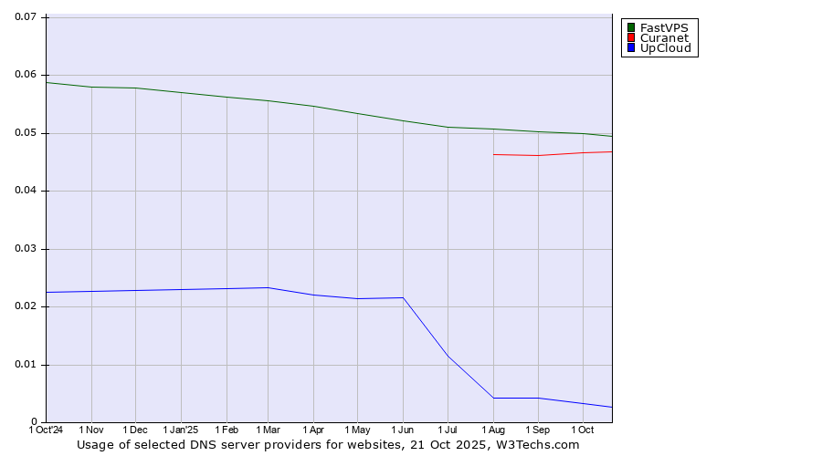 Historical trends in the usage of FastVPS vs. Curanet vs. UpCloud
