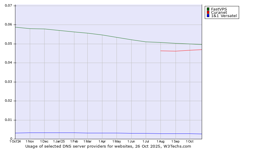 Historical trends in the usage of FastVPS vs. Curanet vs. 1&1 Versatel