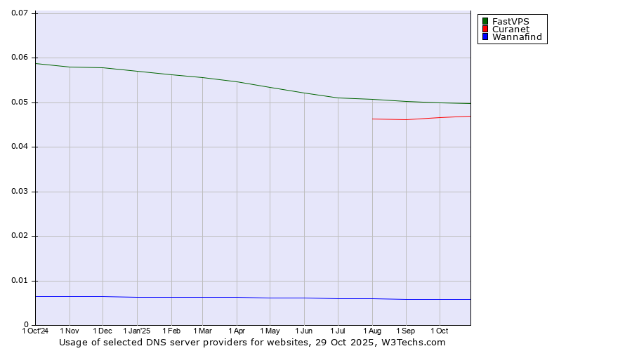 Historical trends in the usage of FastVPS vs. Curanet vs. Wannafind
