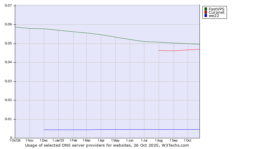 Historical trends in the usage of FastVPS vs. Curanet vs. we22