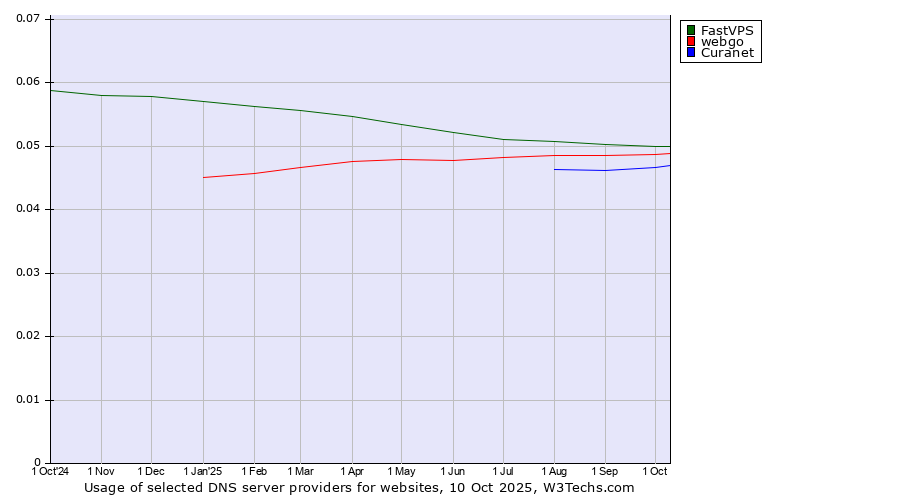 Historical trends in the usage of FastVPS vs. webgo vs. Curanet