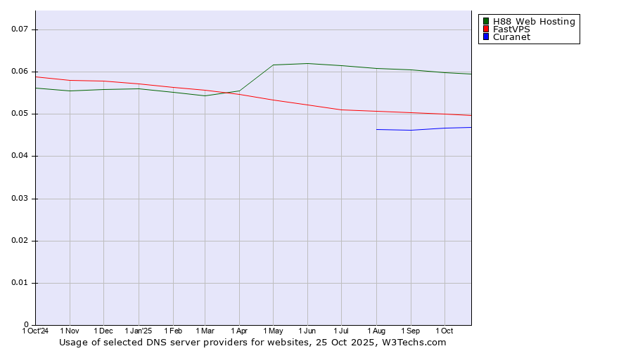 Historical trends in the usage of H88 Web Hosting vs. FastVPS vs. Curanet