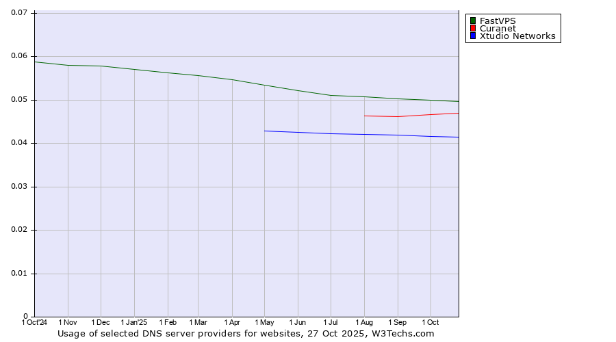 Historical trends in the usage of FastVPS vs. Curanet vs. Xtudio Networks