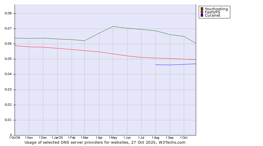 Historical trends in the usage of Yourhosting vs. FastVPS vs. Curanet