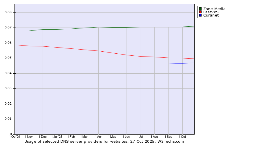Historical trends in the usage of Zone Media vs. FastVPS vs. Curanet