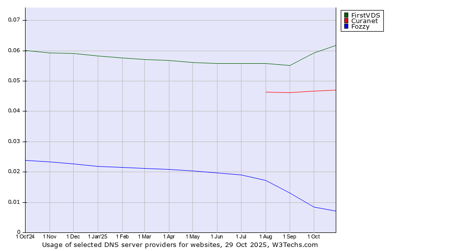 Historical trends in the usage of FirstVDS vs. Curanet vs. Fozzy