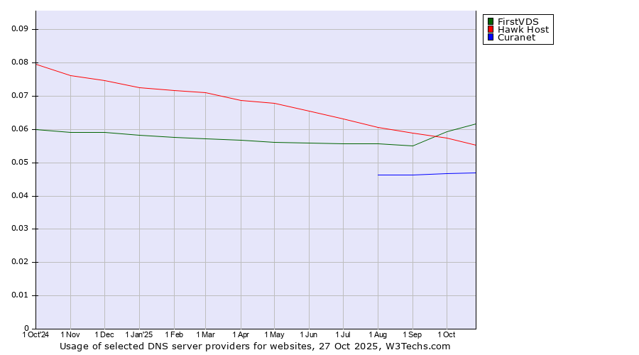 Historical trends in the usage of FirstVDS vs. Hawk Host vs. Curanet