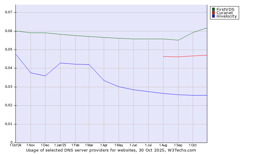 Historical trends in the usage of FirstVDS vs. Curanet vs. Hivelocity