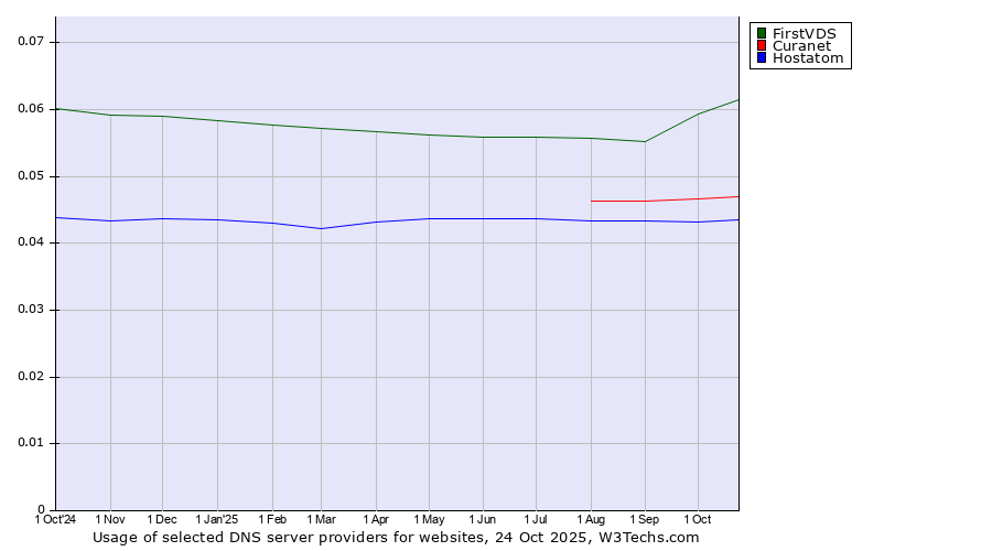 Historical trends in the usage of FirstVDS vs. Curanet vs. Hostatom