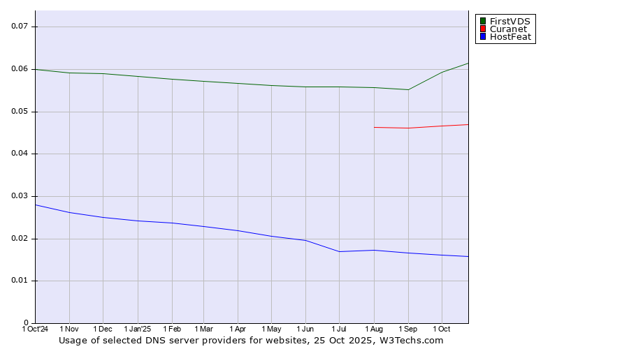 Historical trends in the usage of FirstVDS vs. Curanet vs. HostFeat