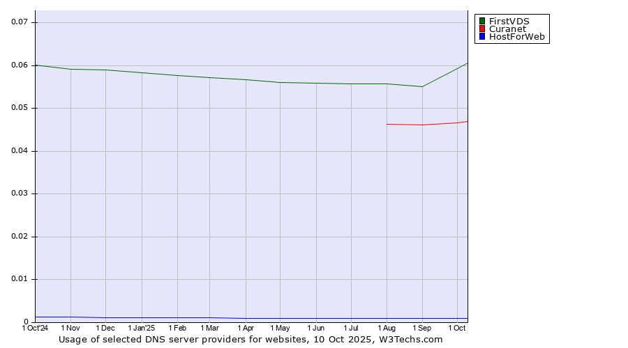 Historical trends in the usage of FirstVDS vs. Curanet vs. HostForWeb
