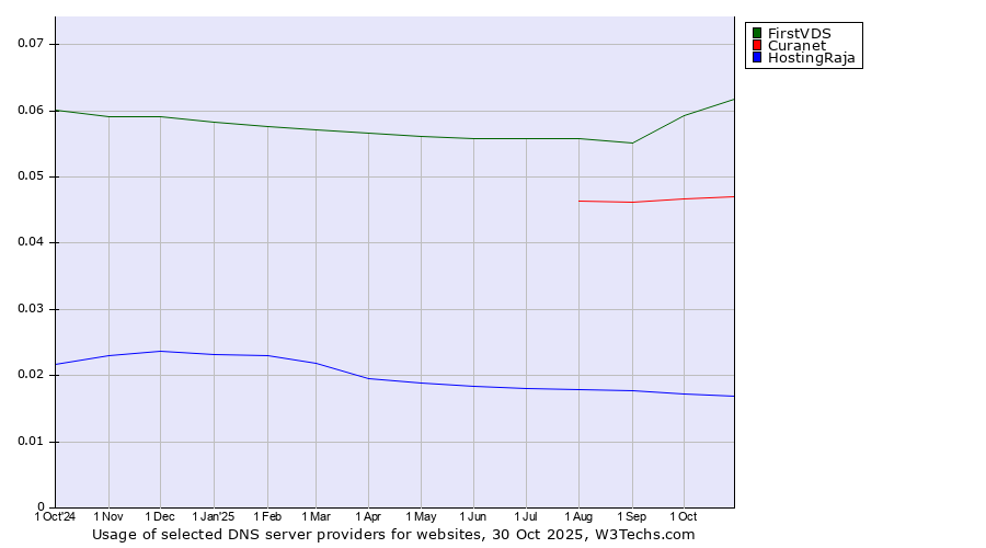 Historical trends in the usage of FirstVDS vs. Curanet vs. HostingRaja