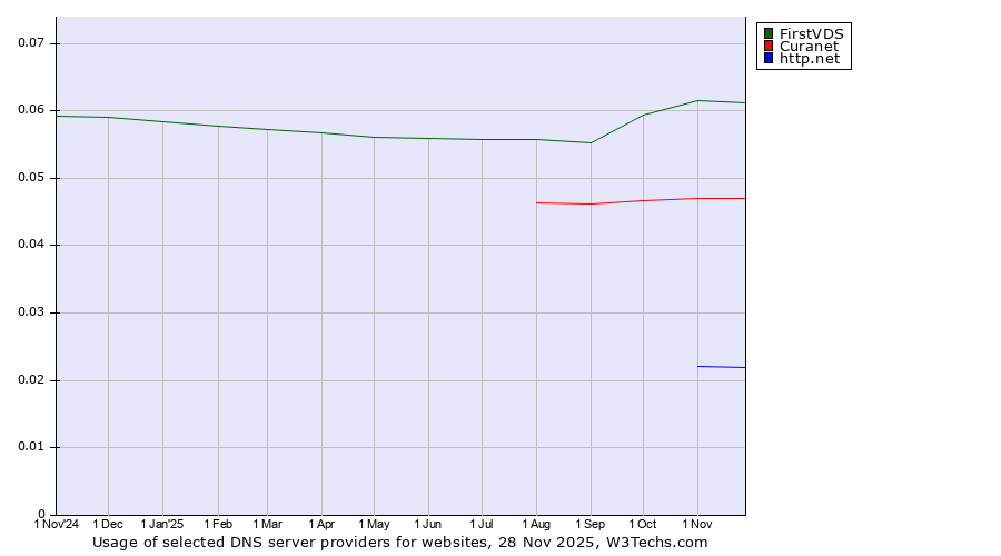Historical trends in the usage of FirstVDS vs. Curanet vs. http.net