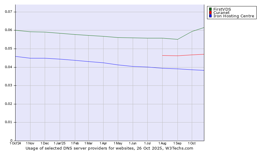 Historical trends in the usage of FirstVDS vs. Curanet vs. Iron Hosting Centre