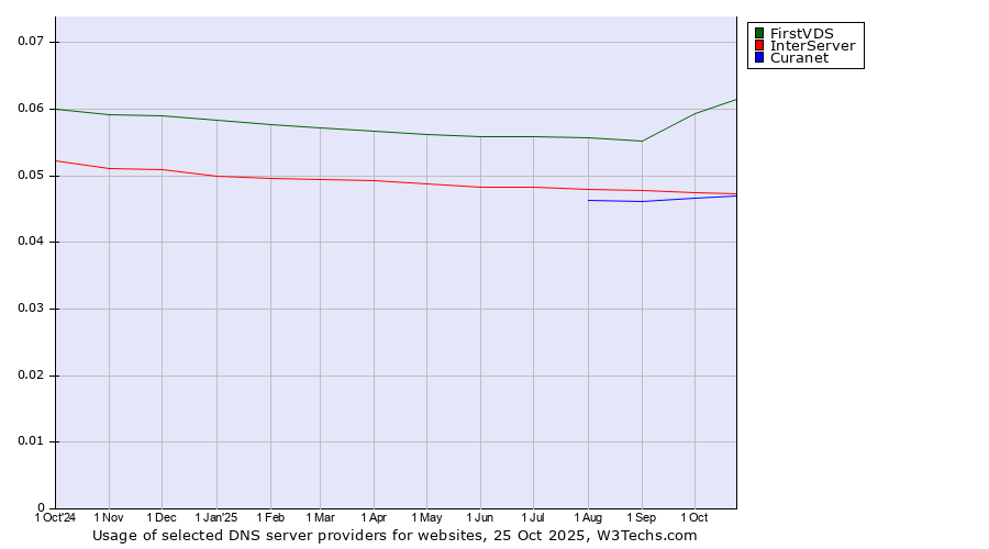 Historical trends in the usage of FirstVDS vs. InterServer vs. Curanet
