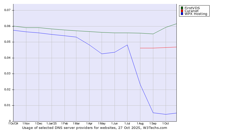 Historical trends in the usage of FirstVDS vs. Curanet vs. WPX Hosting