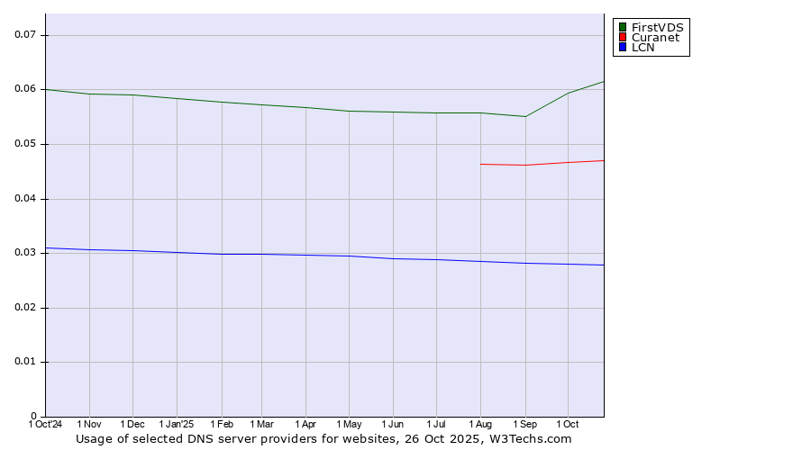 Historical trends in the usage of FirstVDS vs. Curanet vs. LCN