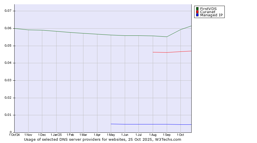 Historical trends in the usage of FirstVDS vs. Curanet vs. Managed IP